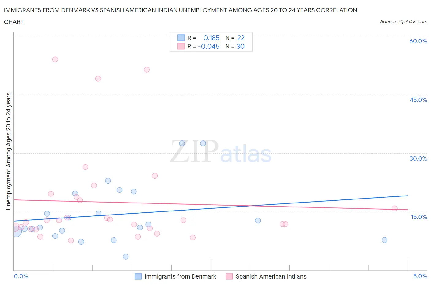 Immigrants from Denmark vs Spanish American Indian Unemployment Among Ages 20 to 24 years