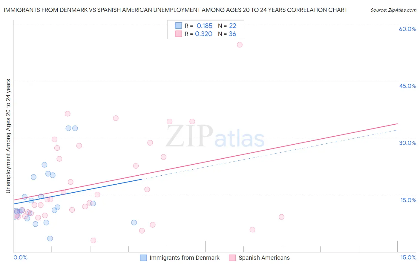 Immigrants from Denmark vs Spanish American Unemployment Among Ages 20 to 24 years