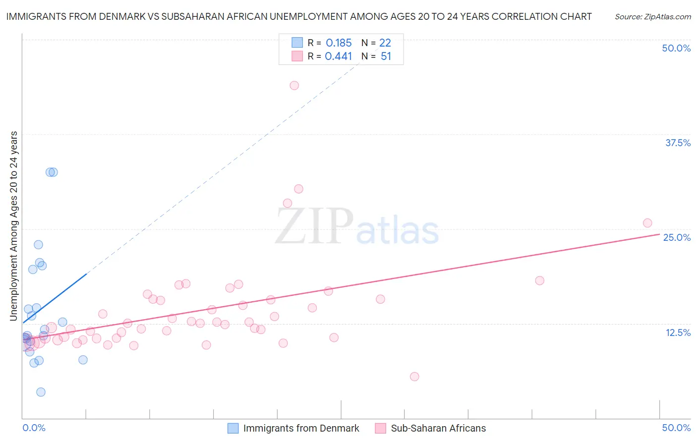 Immigrants from Denmark vs Subsaharan African Unemployment Among Ages 20 to 24 years