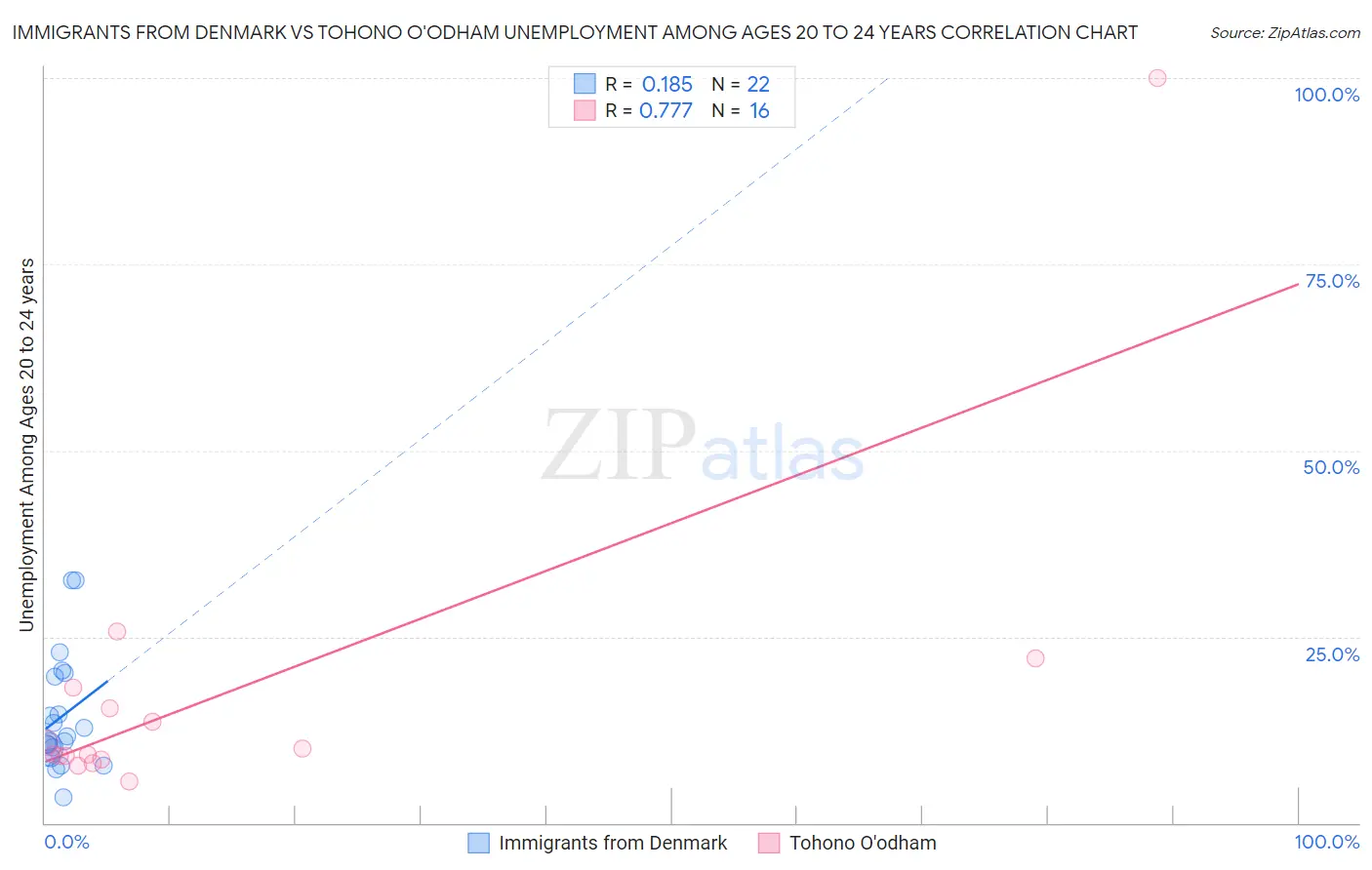 Immigrants from Denmark vs Tohono O'odham Unemployment Among Ages 20 to 24 years