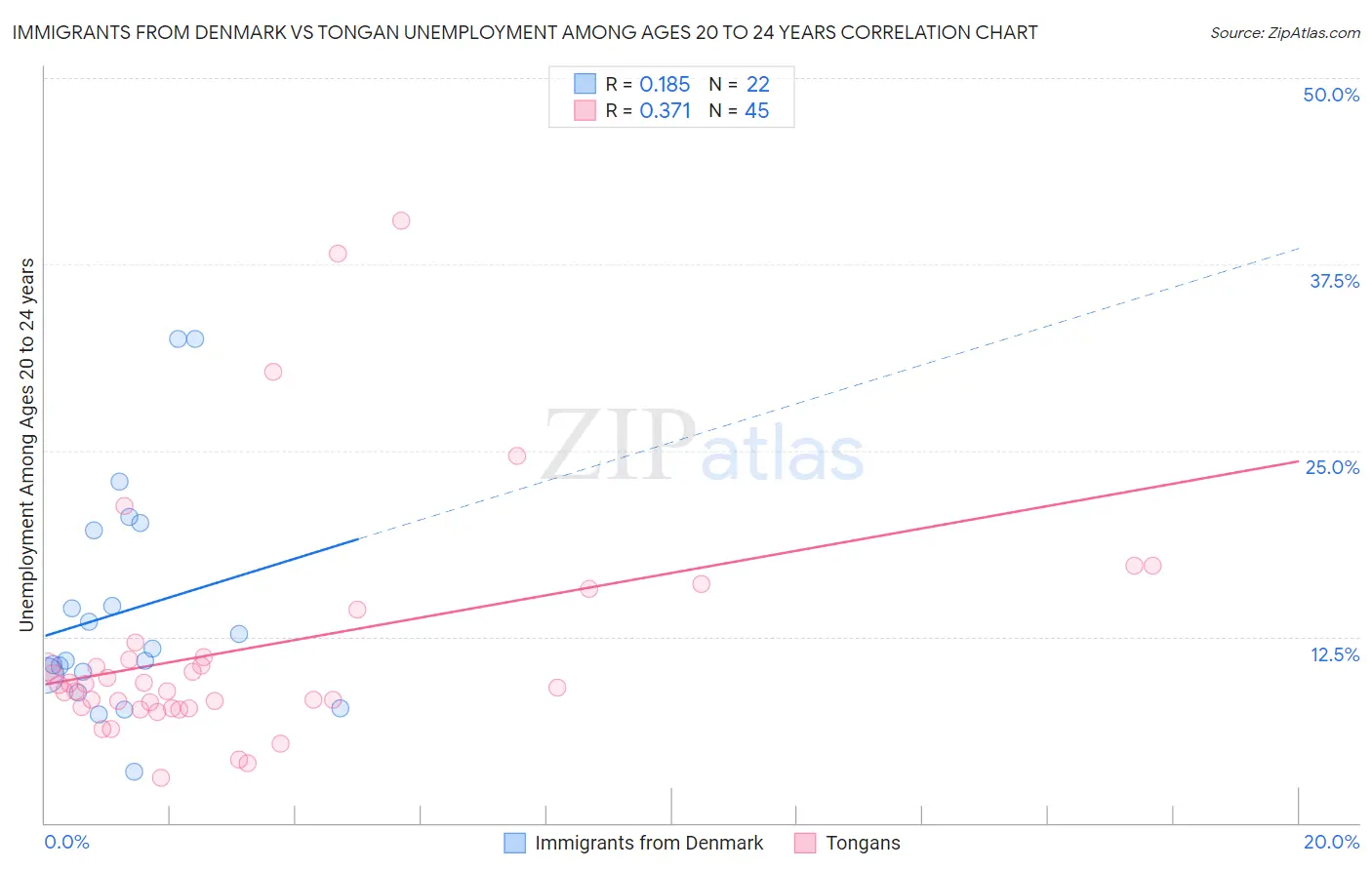 Immigrants from Denmark vs Tongan Unemployment Among Ages 20 to 24 years