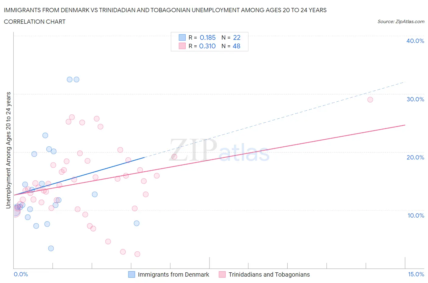 Immigrants from Denmark vs Trinidadian and Tobagonian Unemployment Among Ages 20 to 24 years