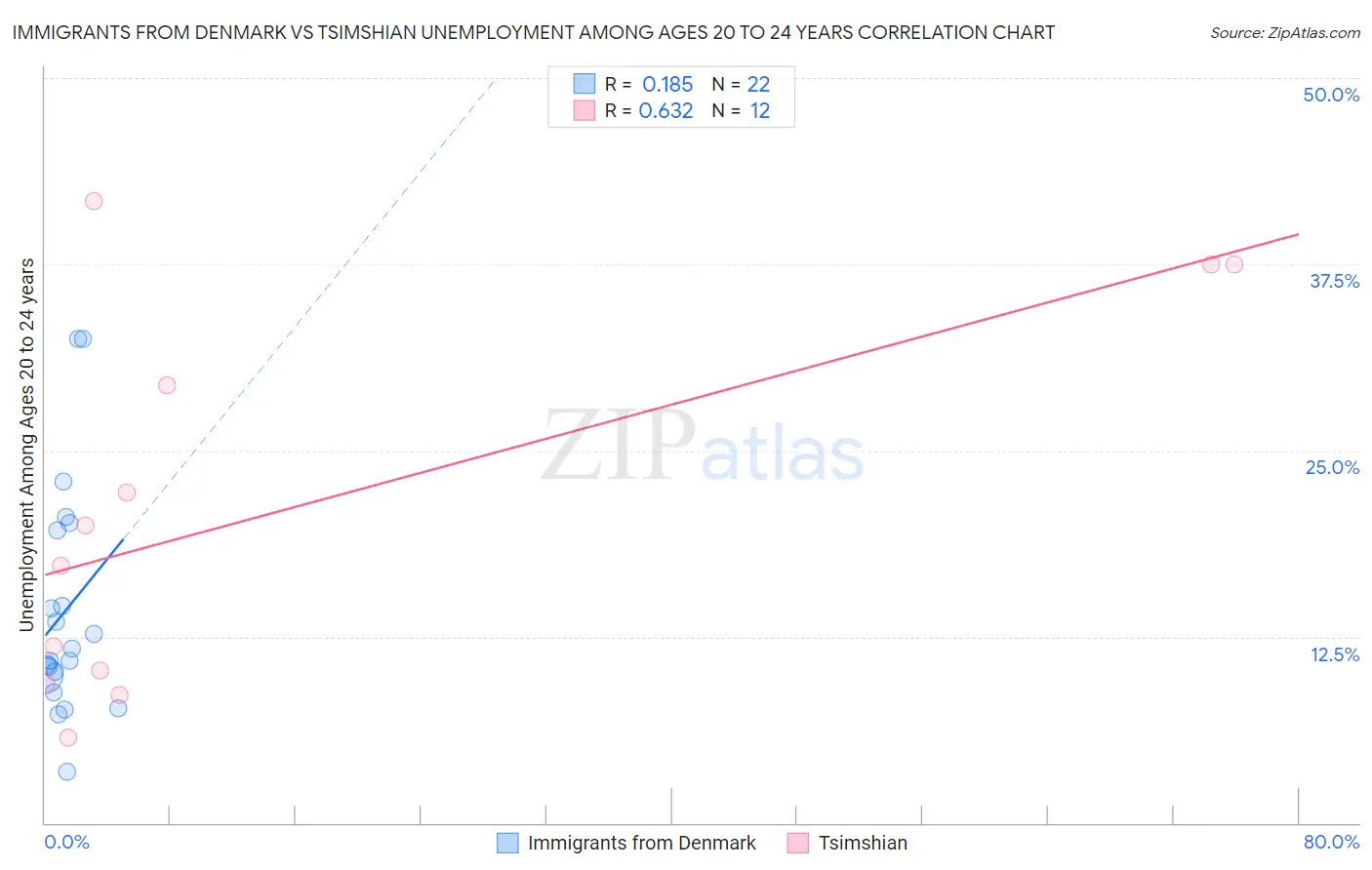 Immigrants from Denmark vs Tsimshian Unemployment Among Ages 20 to 24 years