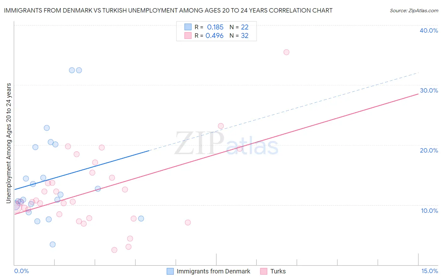 Immigrants from Denmark vs Turkish Unemployment Among Ages 20 to 24 years