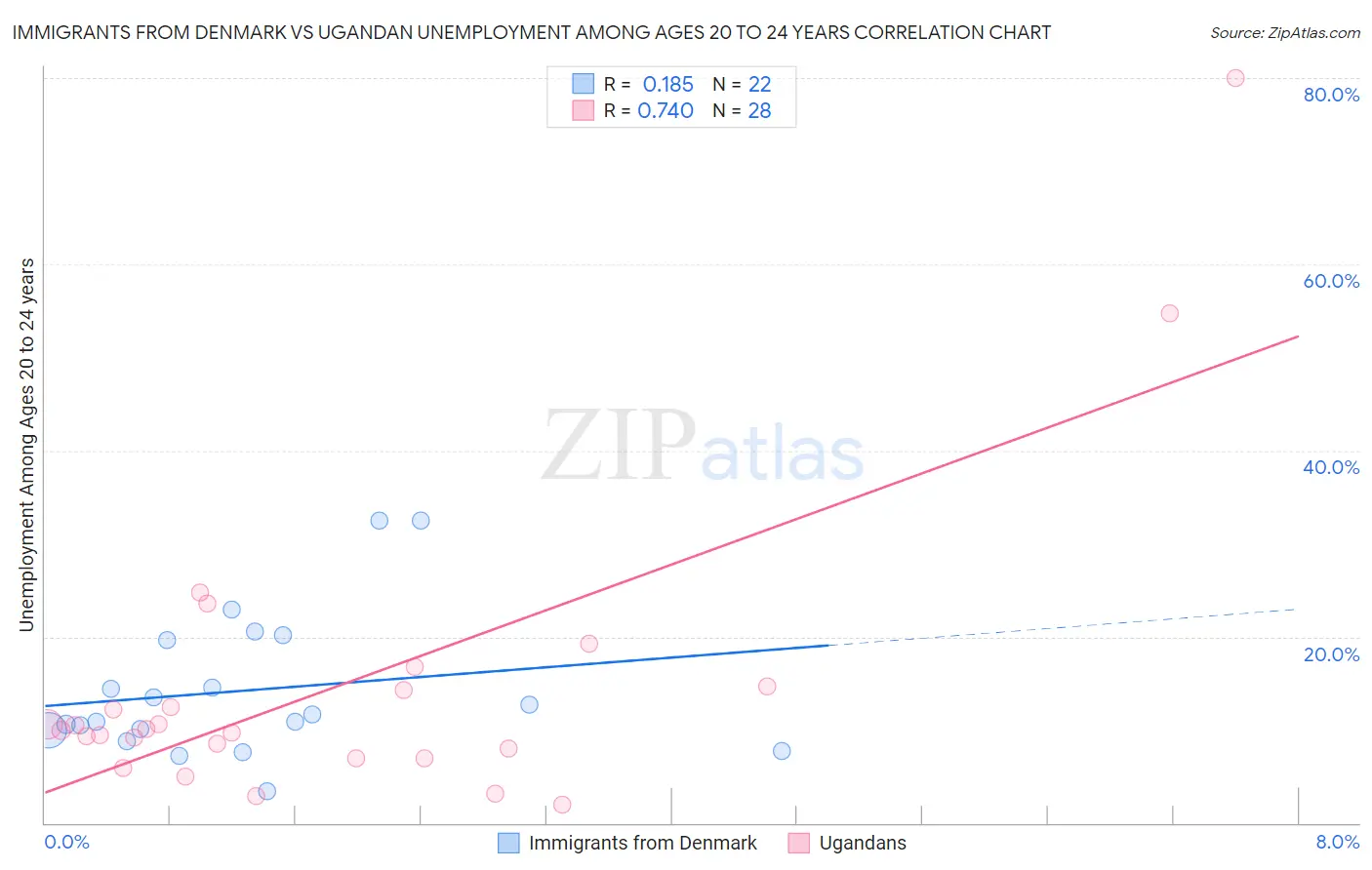 Immigrants from Denmark vs Ugandan Unemployment Among Ages 20 to 24 years