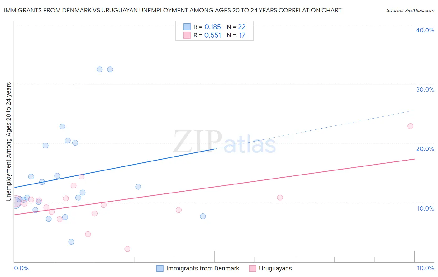 Immigrants from Denmark vs Uruguayan Unemployment Among Ages 20 to 24 years