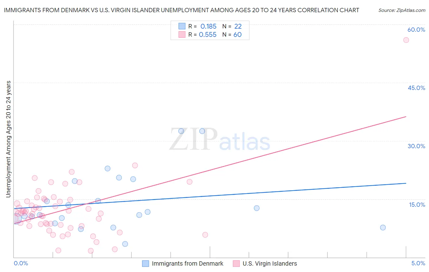 Immigrants from Denmark vs U.S. Virgin Islander Unemployment Among Ages 20 to 24 years