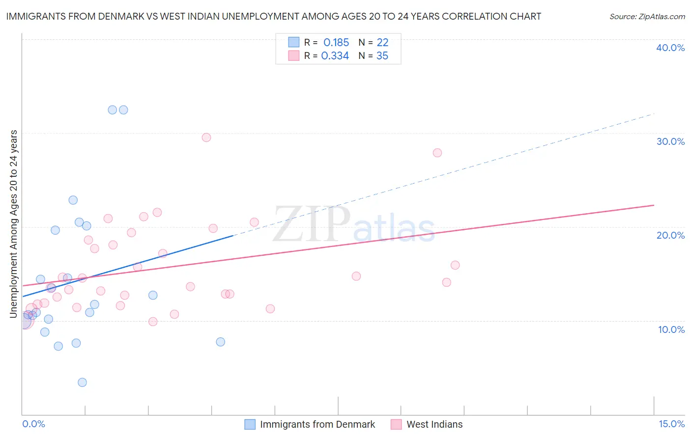 Immigrants from Denmark vs West Indian Unemployment Among Ages 20 to 24 years