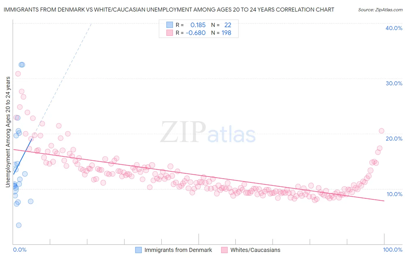 Immigrants from Denmark vs White/Caucasian Unemployment Among Ages 20 to 24 years