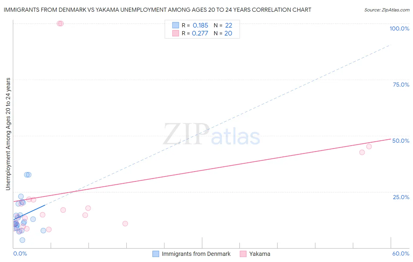 Immigrants from Denmark vs Yakama Unemployment Among Ages 20 to 24 years