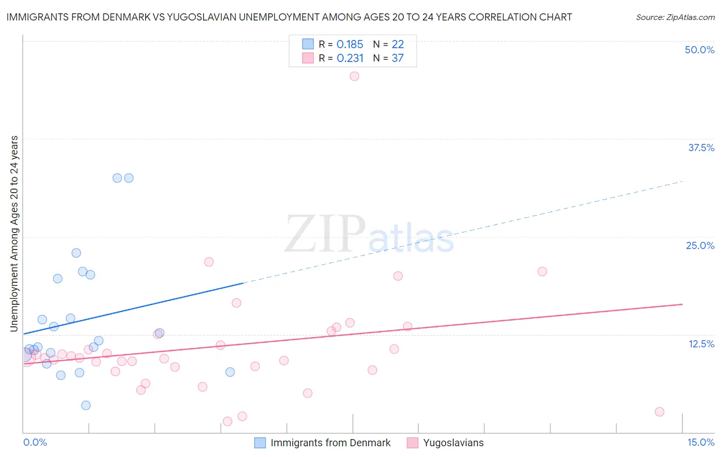 Immigrants from Denmark vs Yugoslavian Unemployment Among Ages 20 to 24 years