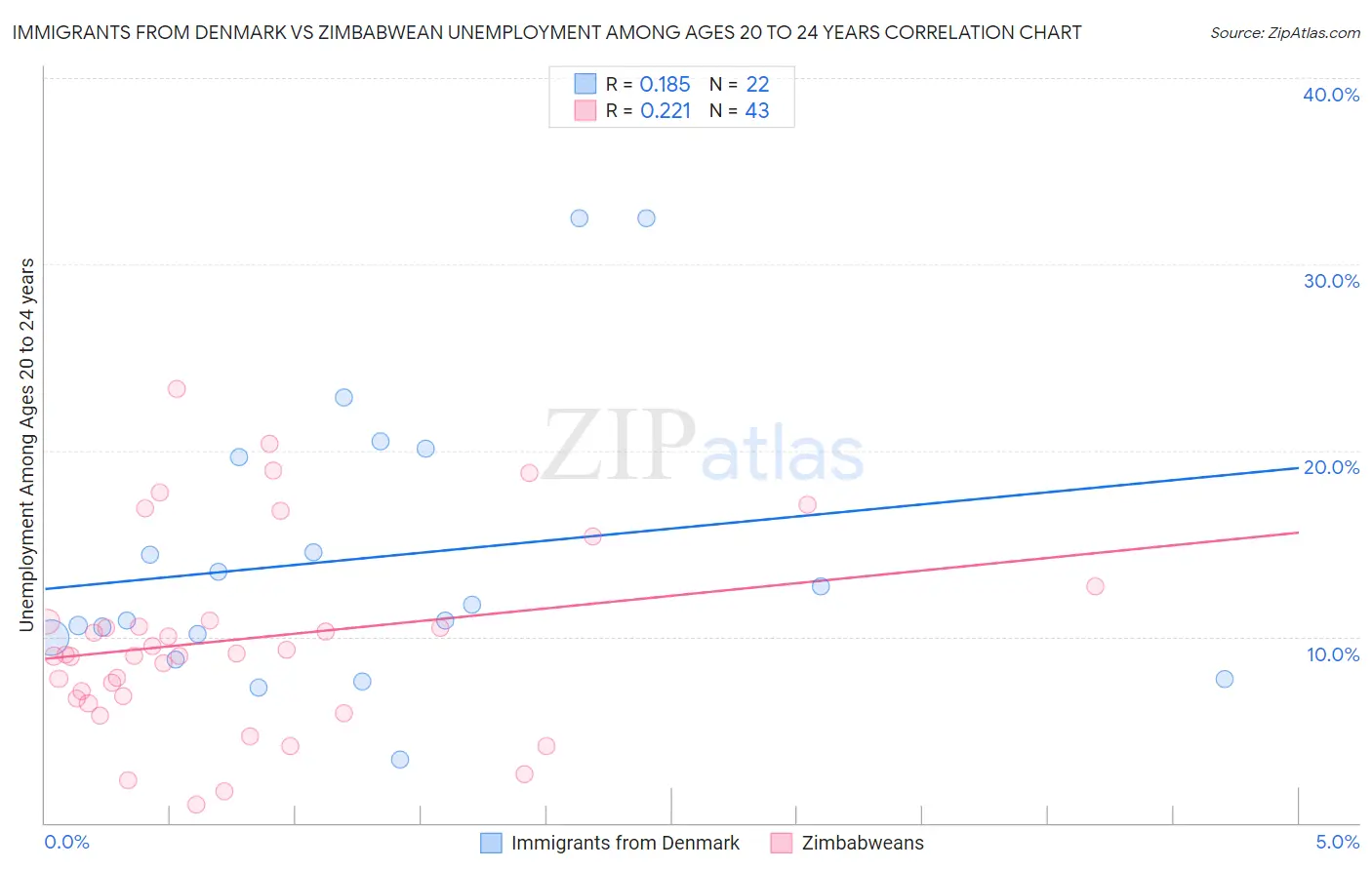 Immigrants from Denmark vs Zimbabwean Unemployment Among Ages 20 to 24 years