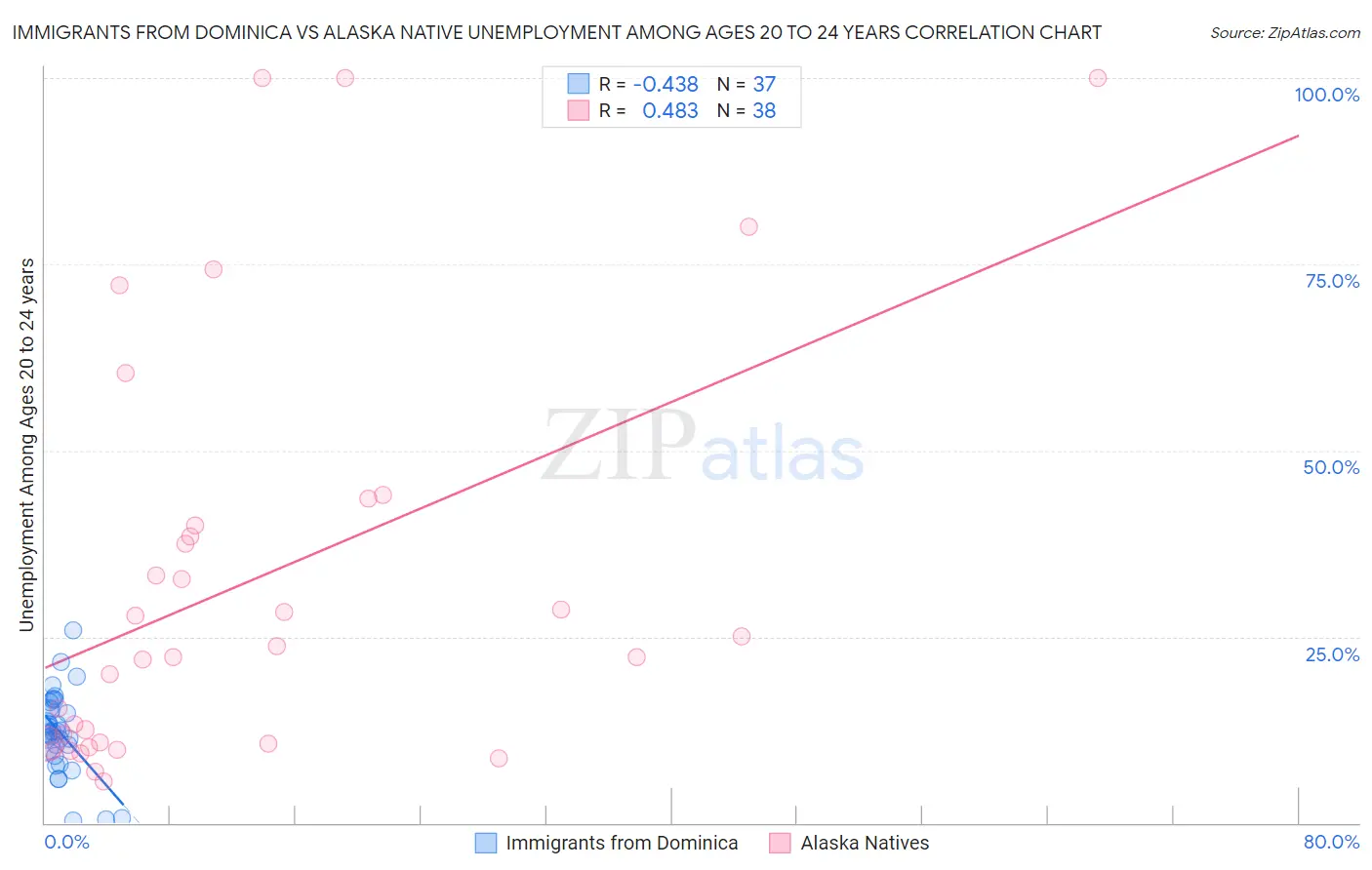 Immigrants from Dominica vs Alaska Native Unemployment Among Ages 20 to 24 years
