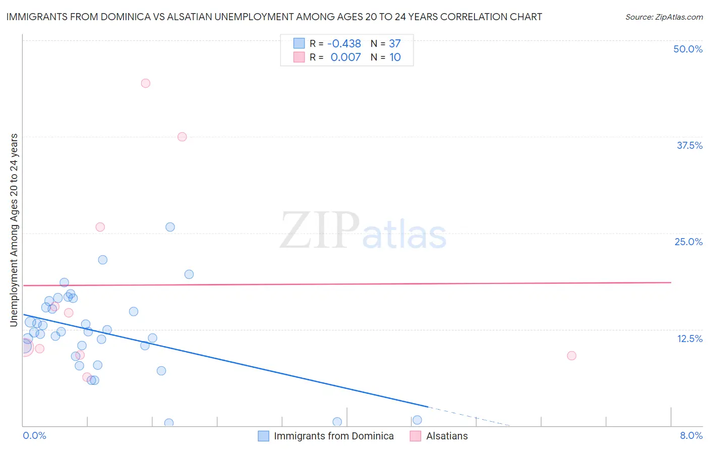 Immigrants from Dominica vs Alsatian Unemployment Among Ages 20 to 24 years