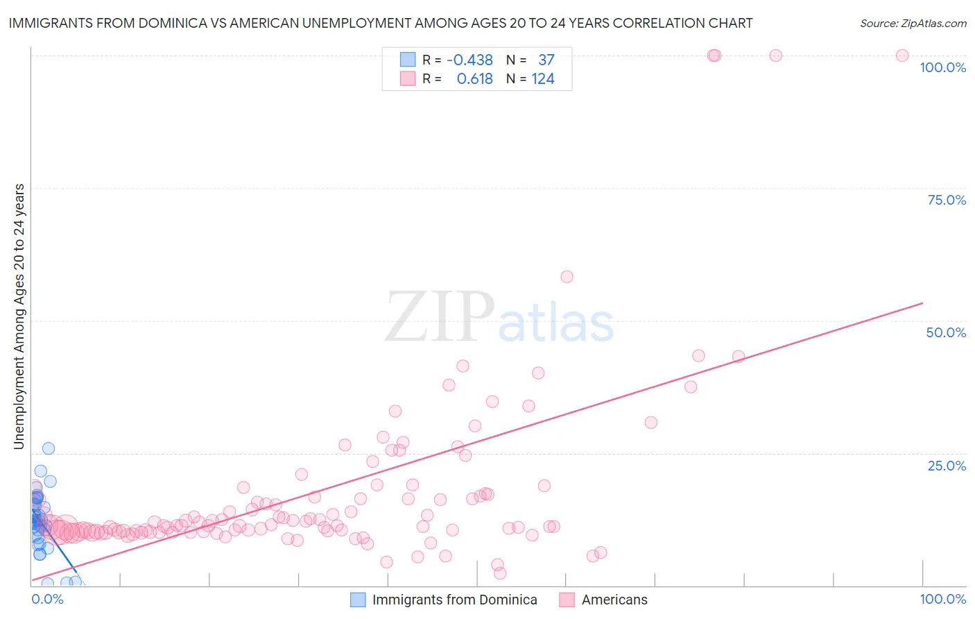 Immigrants from Dominica vs American Unemployment Among Ages 20 to 24 years