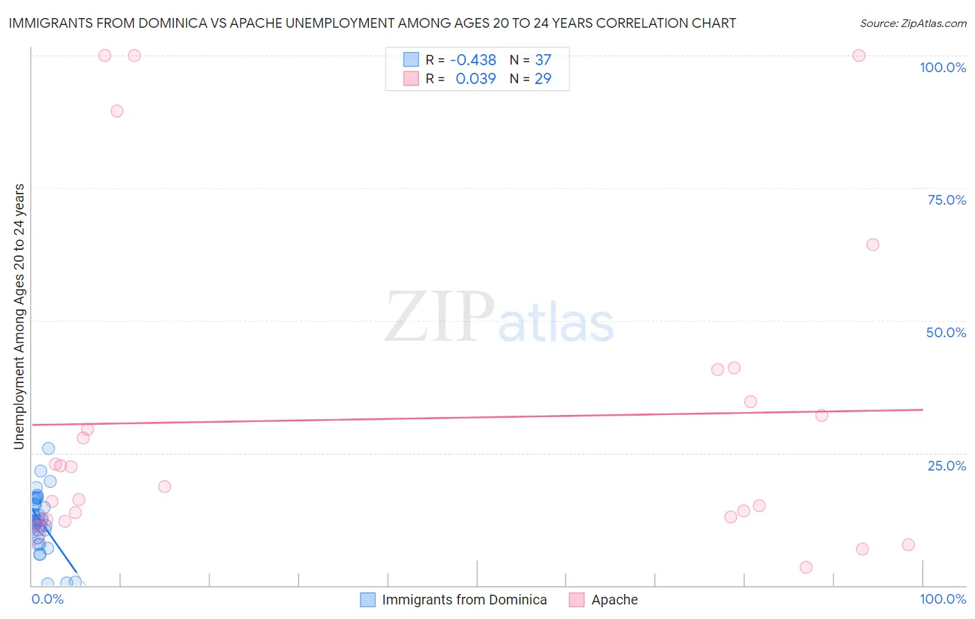 Immigrants from Dominica vs Apache Unemployment Among Ages 20 to 24 years