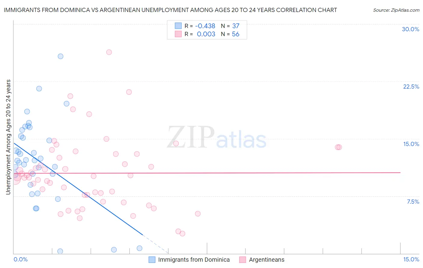 Immigrants from Dominica vs Argentinean Unemployment Among Ages 20 to 24 years