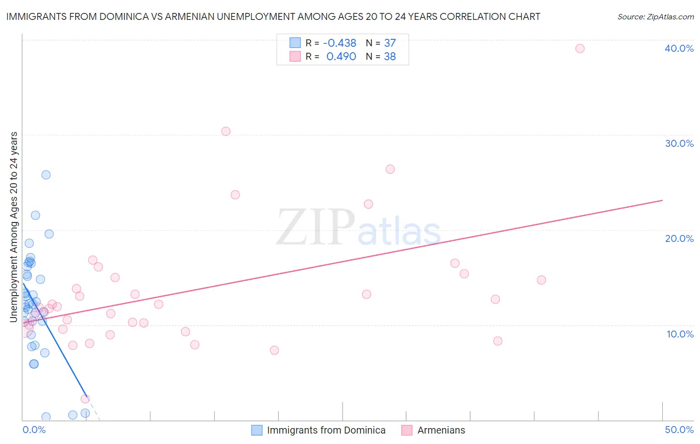 Immigrants from Dominica vs Armenian Unemployment Among Ages 20 to 24 years