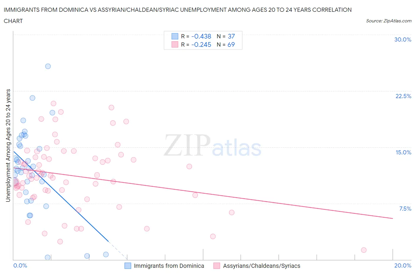 Immigrants from Dominica vs Assyrian/Chaldean/Syriac Unemployment Among Ages 20 to 24 years