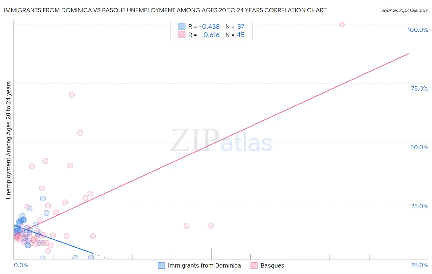 Immigrants from Dominica vs Basque Unemployment Among Ages 20 to 24 years