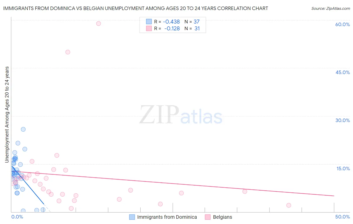 Immigrants from Dominica vs Belgian Unemployment Among Ages 20 to 24 years