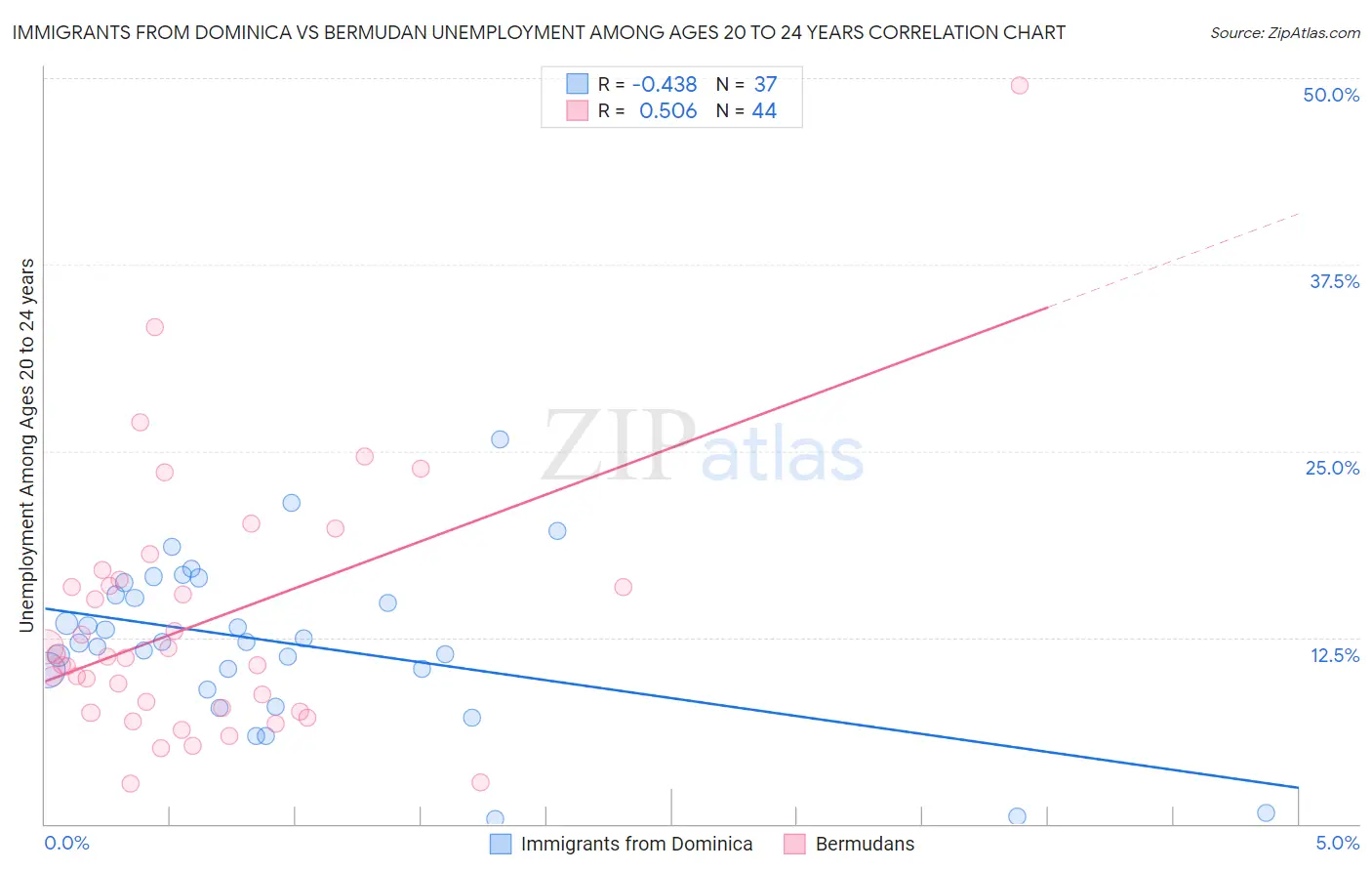 Immigrants from Dominica vs Bermudan Unemployment Among Ages 20 to 24 years