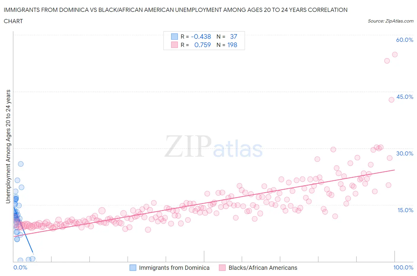 Immigrants from Dominica vs Black/African American Unemployment Among Ages 20 to 24 years