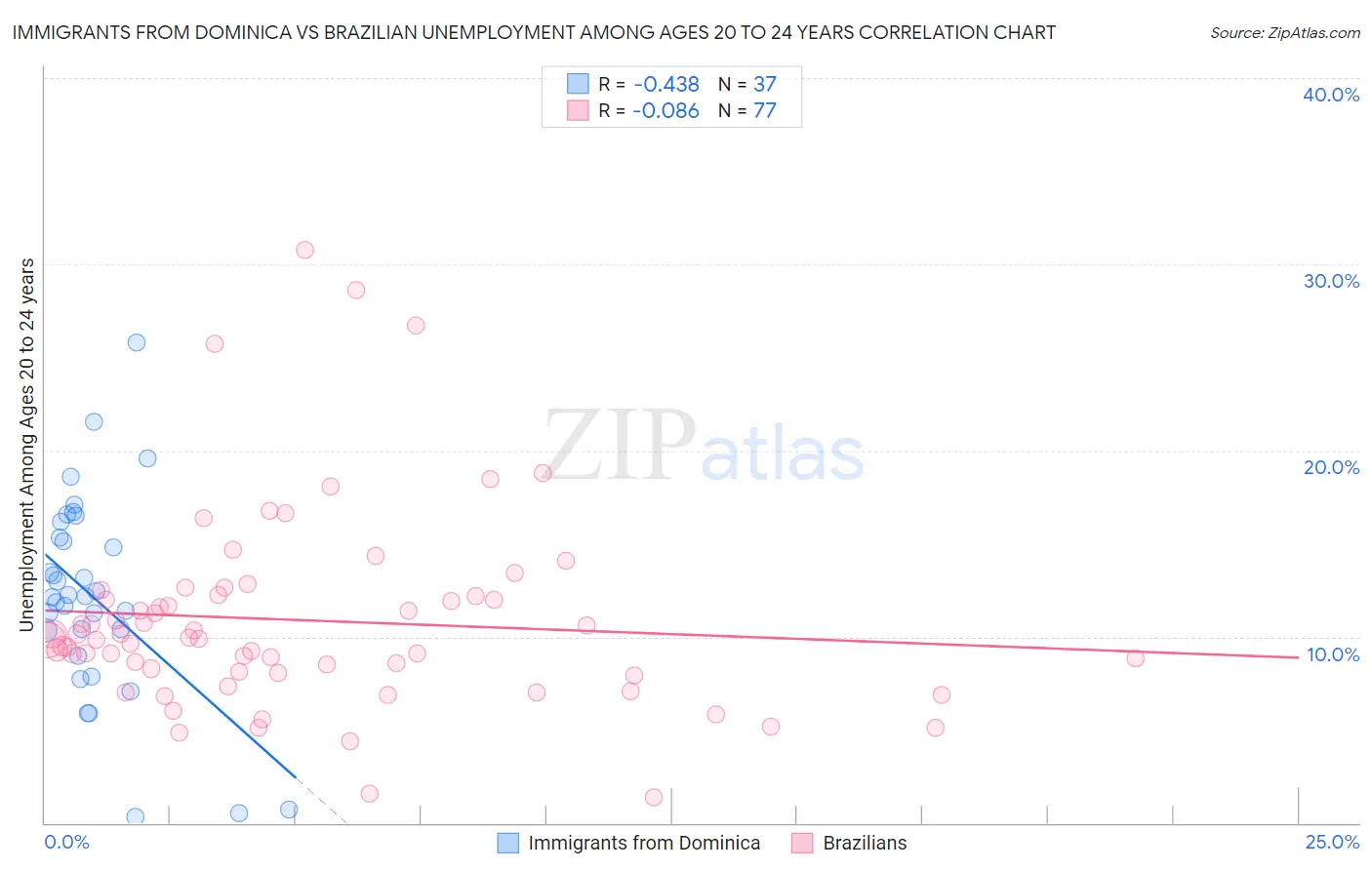 Immigrants from Dominica vs Brazilian Unemployment Among Ages 20 to 24 years