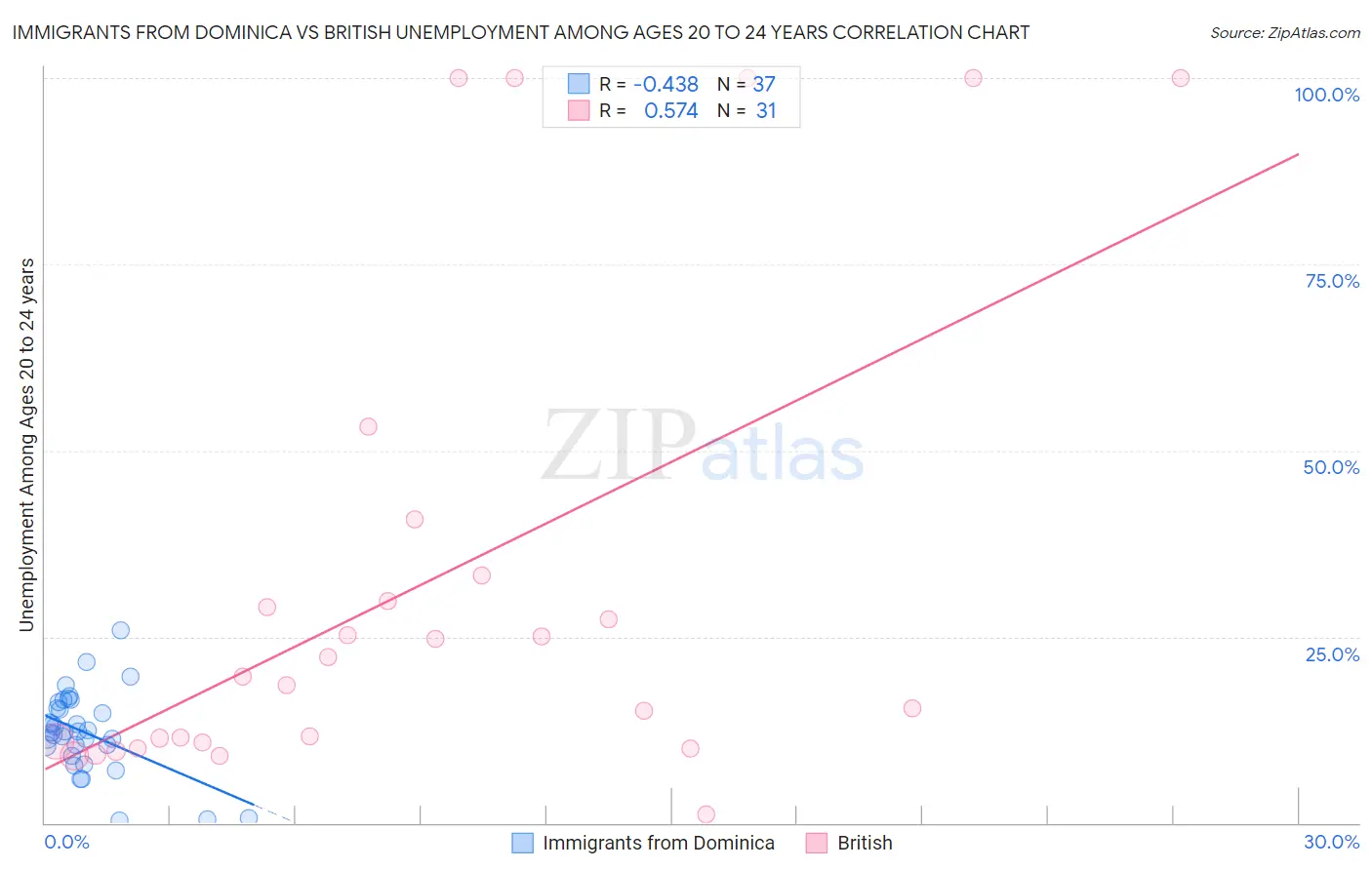 Immigrants from Dominica vs British Unemployment Among Ages 20 to 24 years