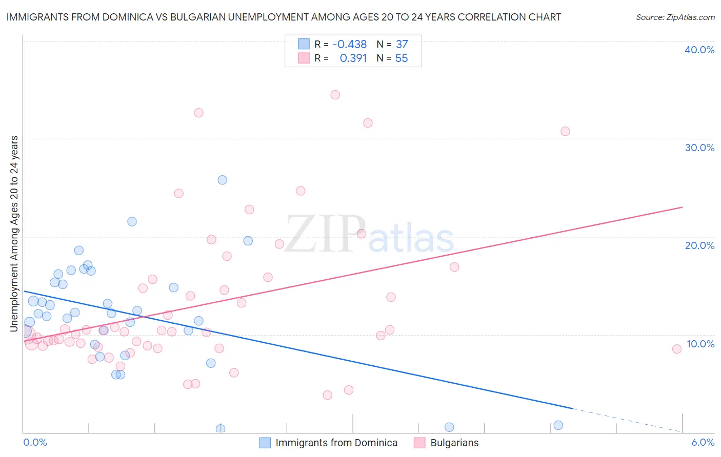 Immigrants from Dominica vs Bulgarian Unemployment Among Ages 20 to 24 years