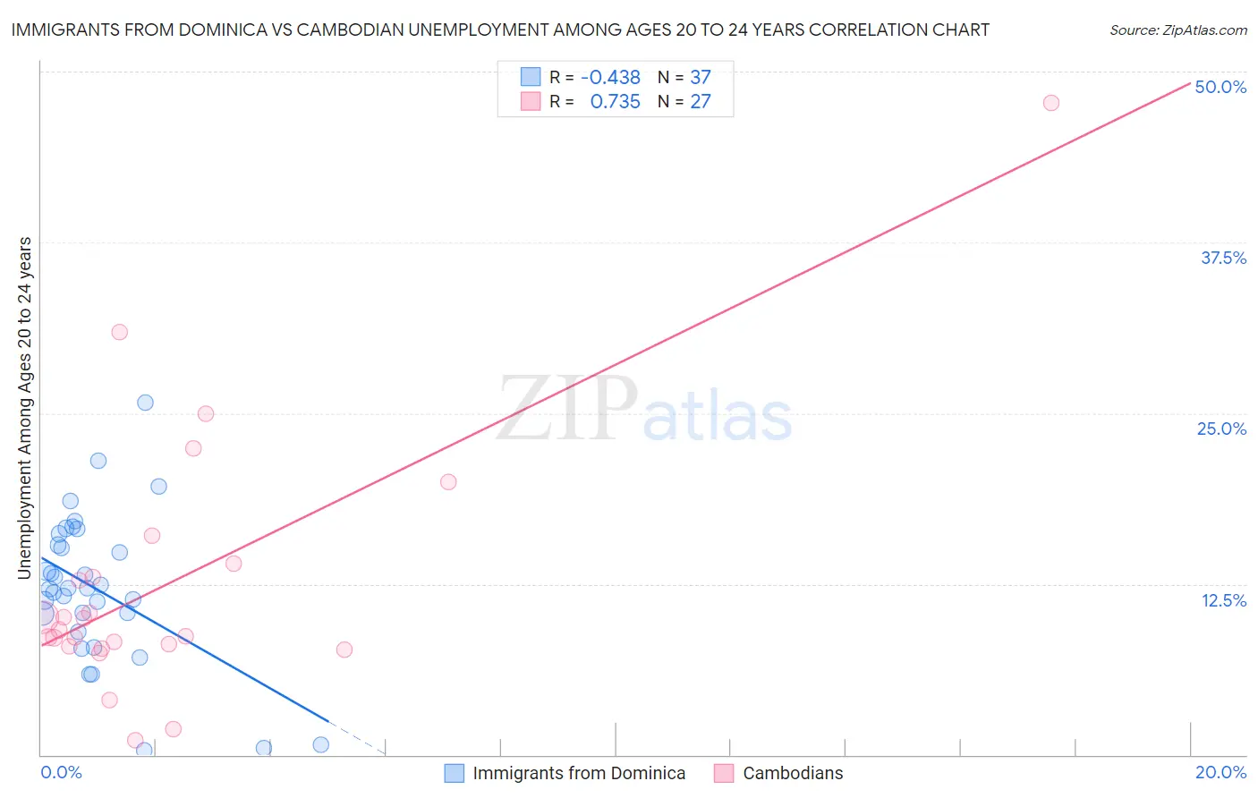 Immigrants from Dominica vs Cambodian Unemployment Among Ages 20 to 24 years