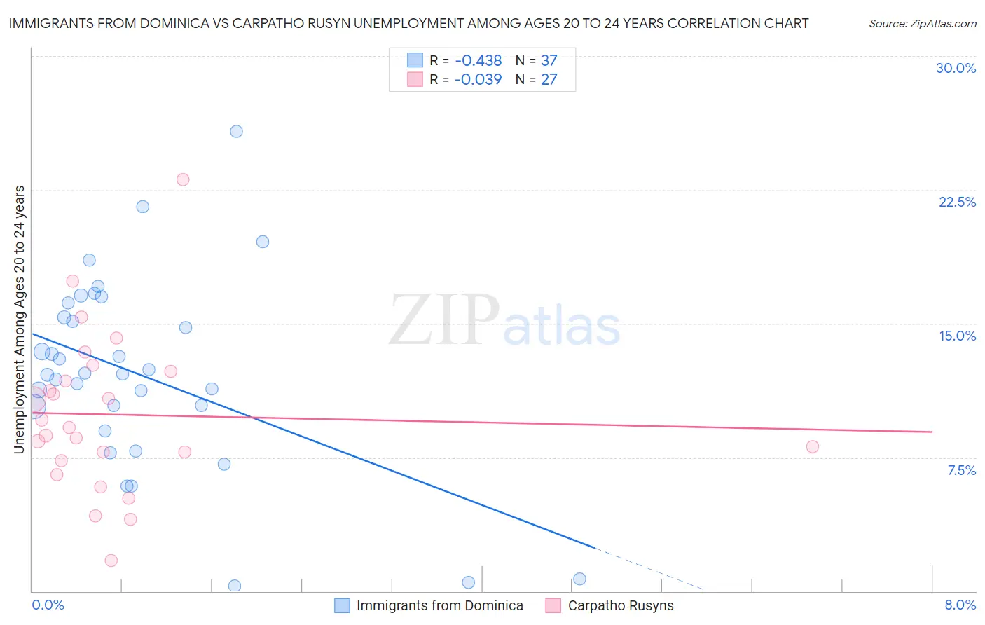 Immigrants from Dominica vs Carpatho Rusyn Unemployment Among Ages 20 to 24 years