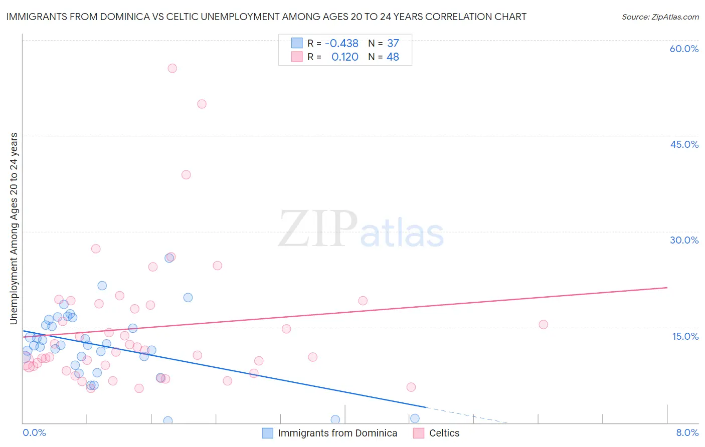 Immigrants from Dominica vs Celtic Unemployment Among Ages 20 to 24 years