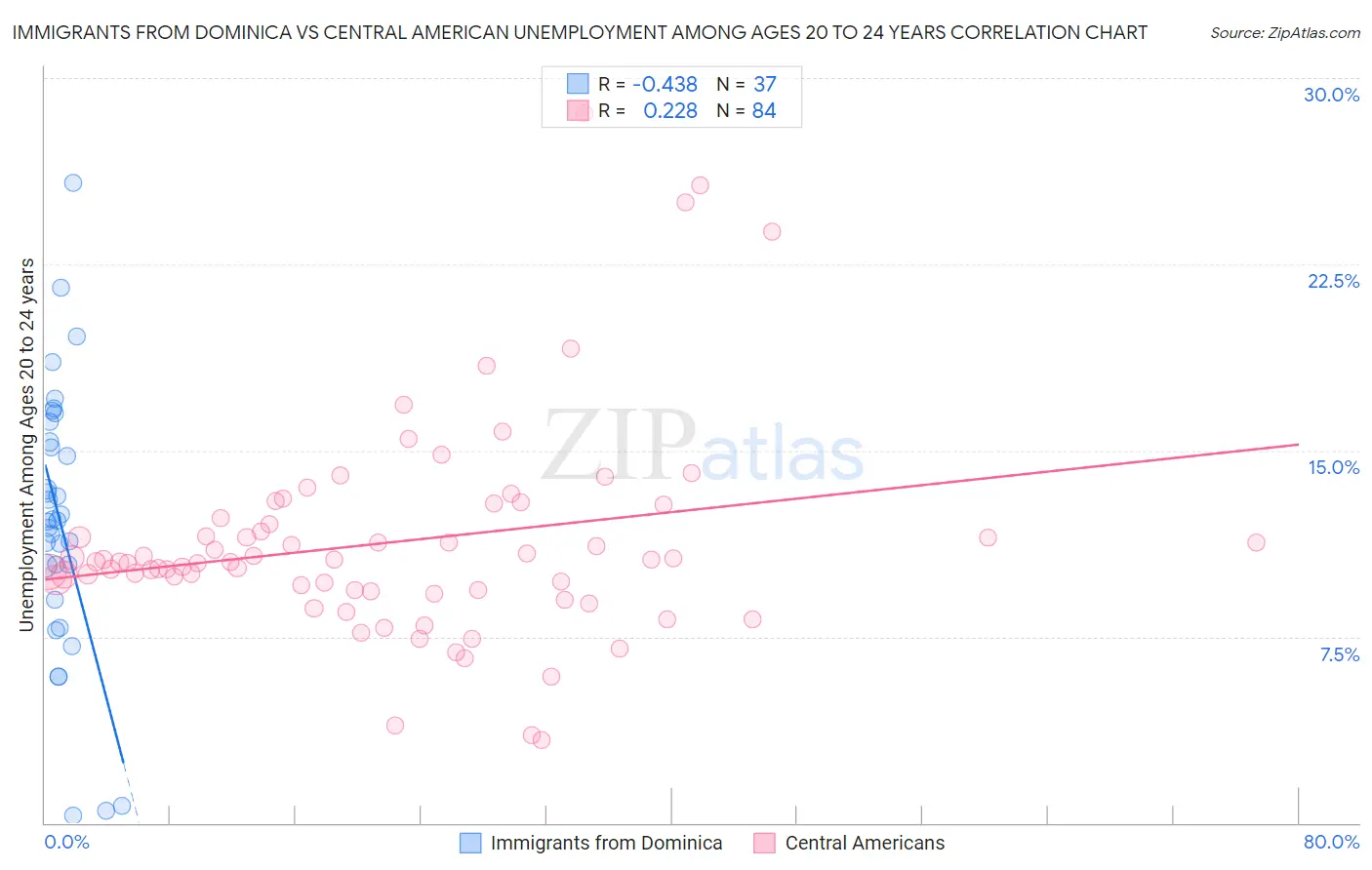 Immigrants from Dominica vs Central American Unemployment Among Ages 20 to 24 years