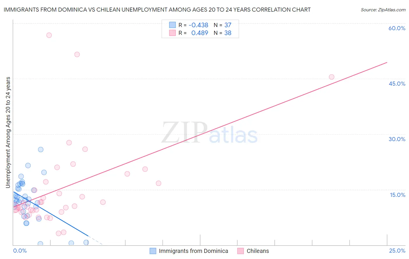 Immigrants from Dominica vs Chilean Unemployment Among Ages 20 to 24 years