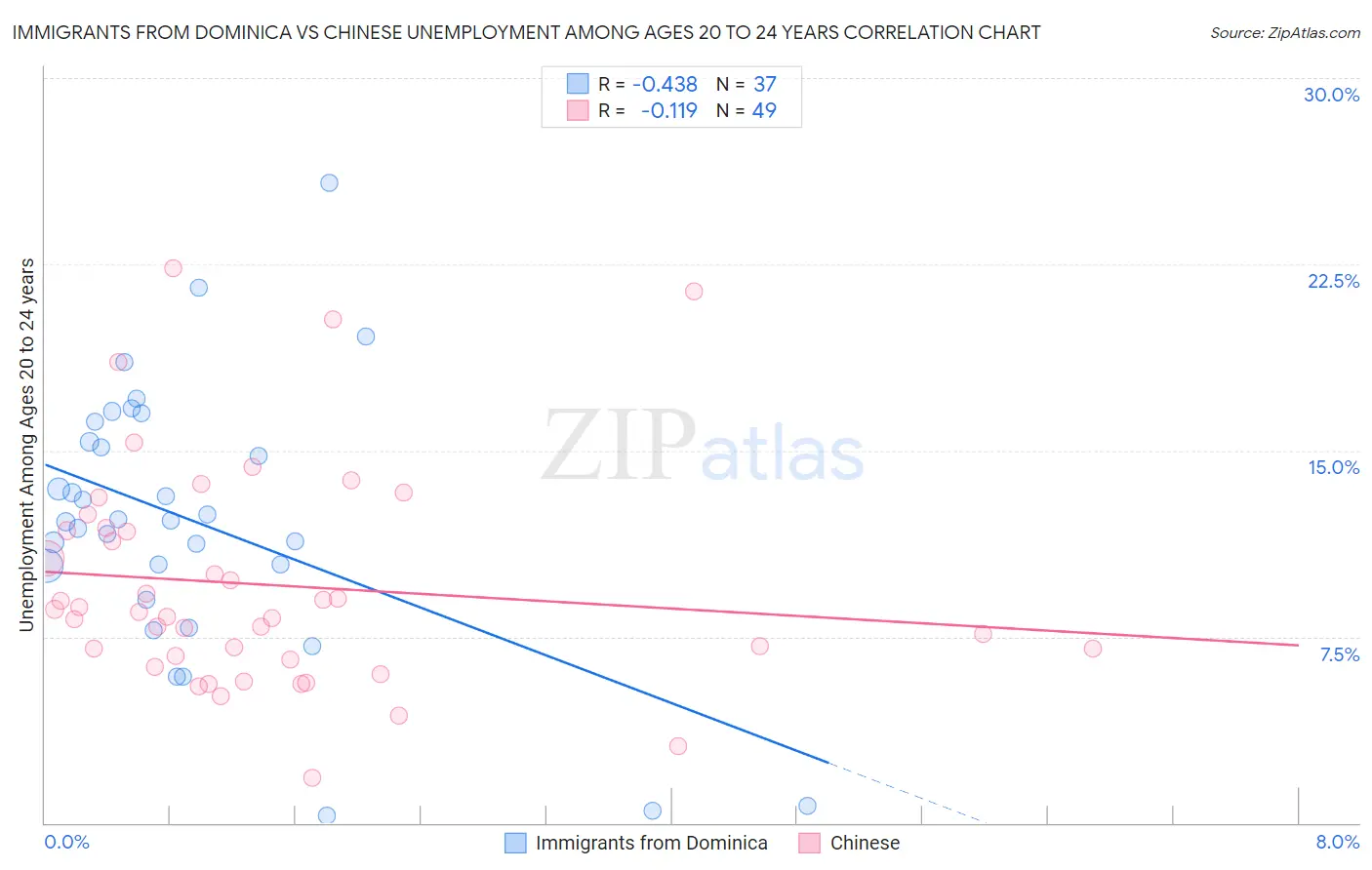 Immigrants from Dominica vs Chinese Unemployment Among Ages 20 to 24 years