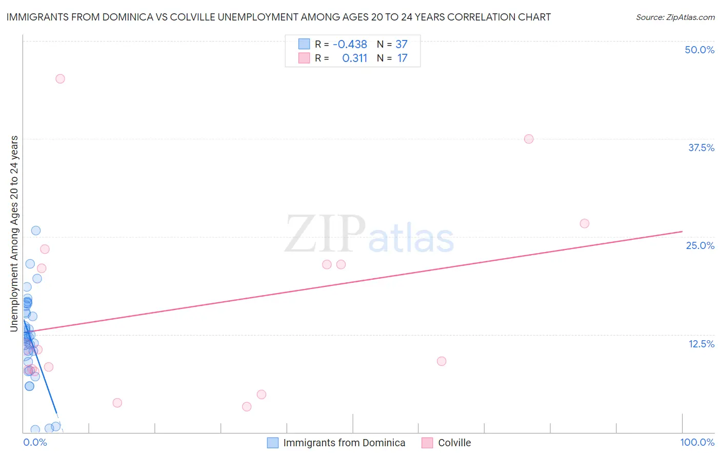 Immigrants from Dominica vs Colville Unemployment Among Ages 20 to 24 years