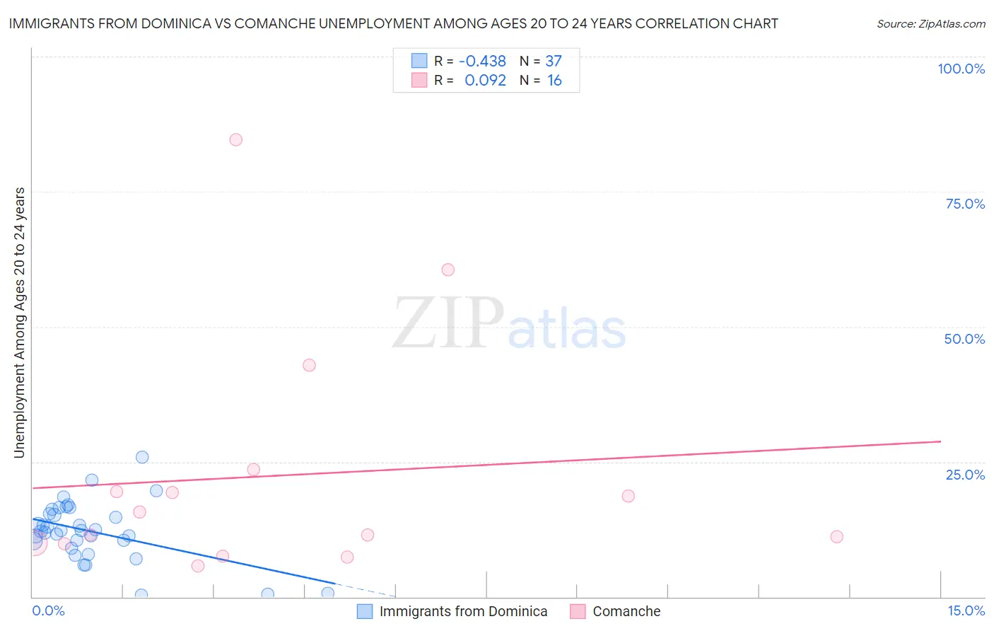 Immigrants from Dominica vs Comanche Unemployment Among Ages 20 to 24 years