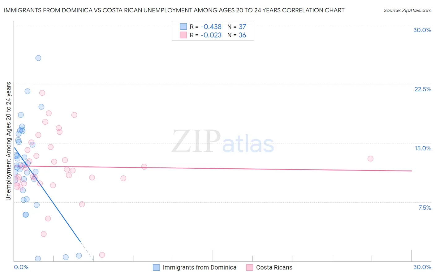 Immigrants from Dominica vs Costa Rican Unemployment Among Ages 20 to 24 years