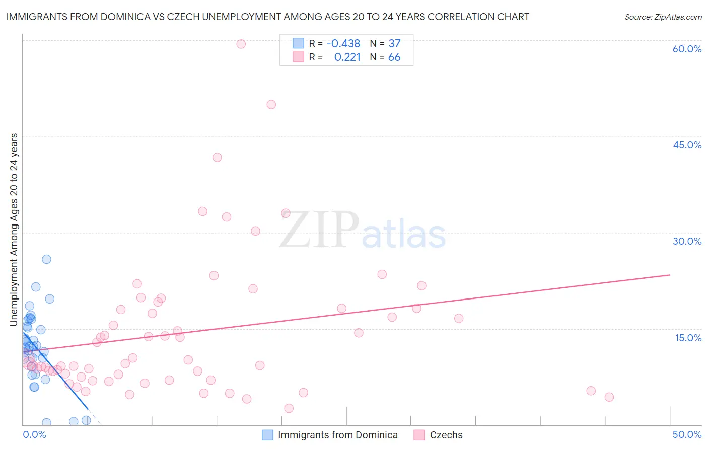 Immigrants from Dominica vs Czech Unemployment Among Ages 20 to 24 years