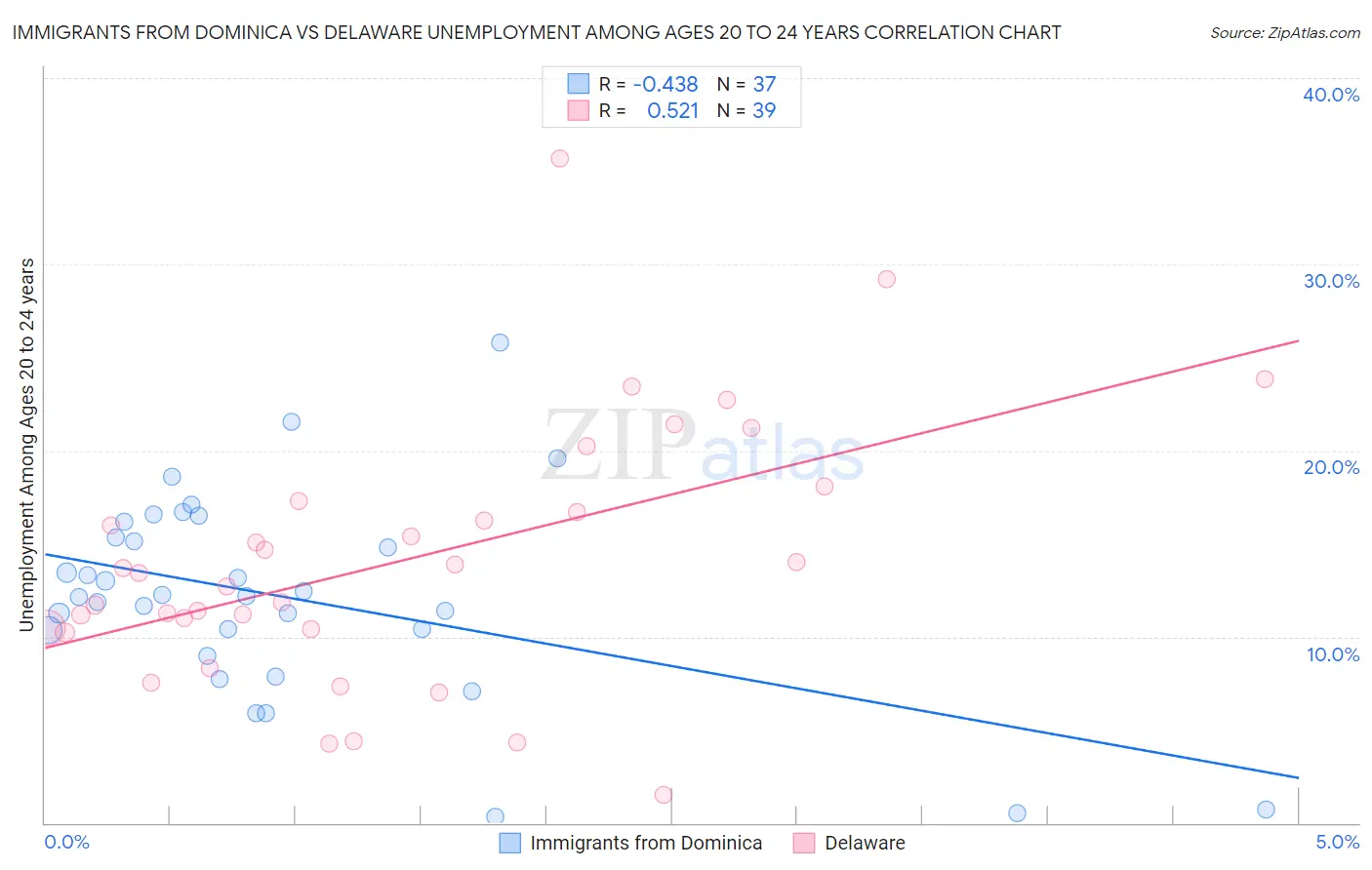 Immigrants from Dominica vs Delaware Unemployment Among Ages 20 to 24 years