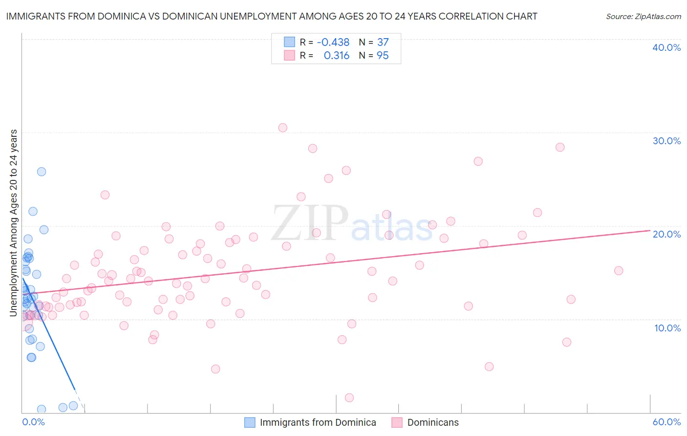 Immigrants from Dominica vs Dominican Unemployment Among Ages 20 to 24 years