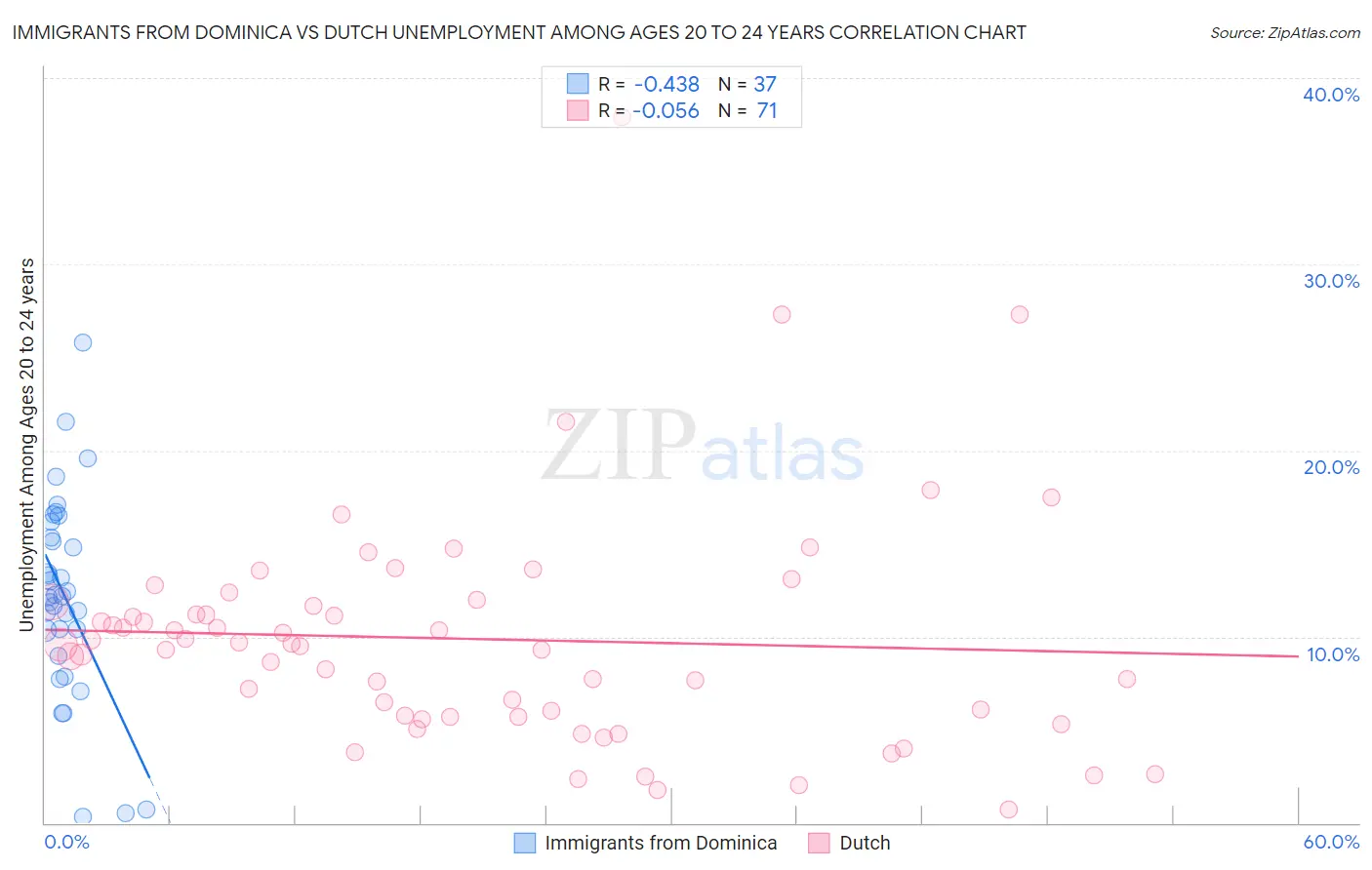 Immigrants from Dominica vs Dutch Unemployment Among Ages 20 to 24 years
