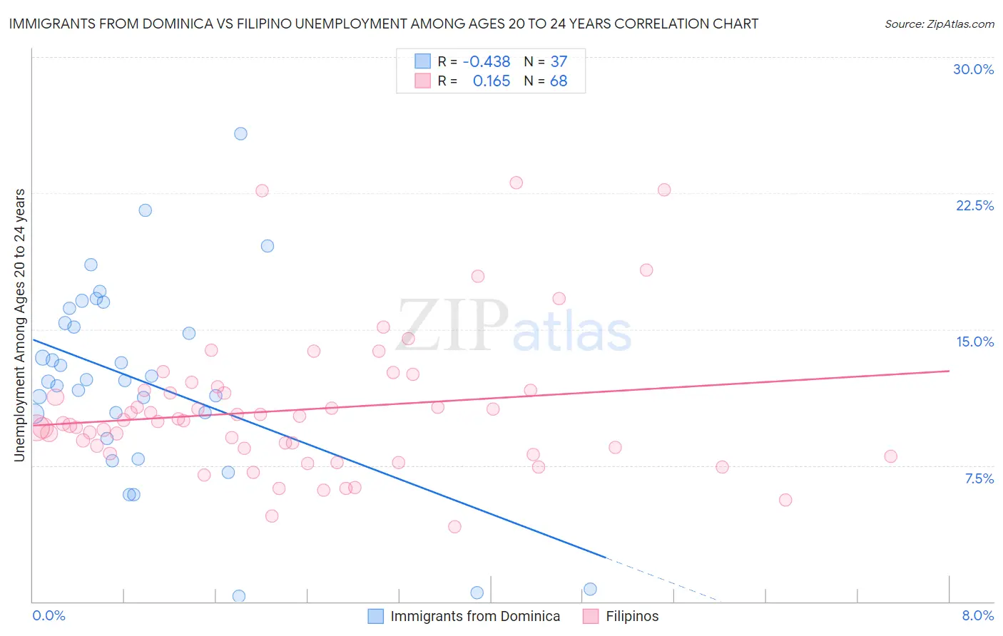 Immigrants from Dominica vs Filipino Unemployment Among Ages 20 to 24 years