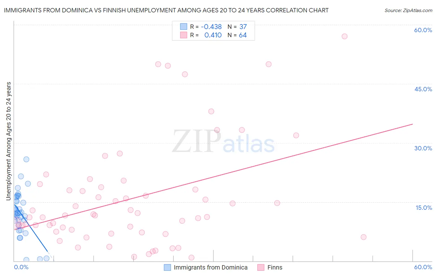 Immigrants from Dominica vs Finnish Unemployment Among Ages 20 to 24 years