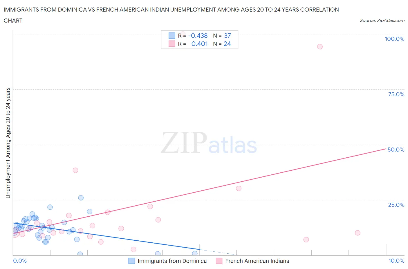 Immigrants from Dominica vs French American Indian Unemployment Among Ages 20 to 24 years