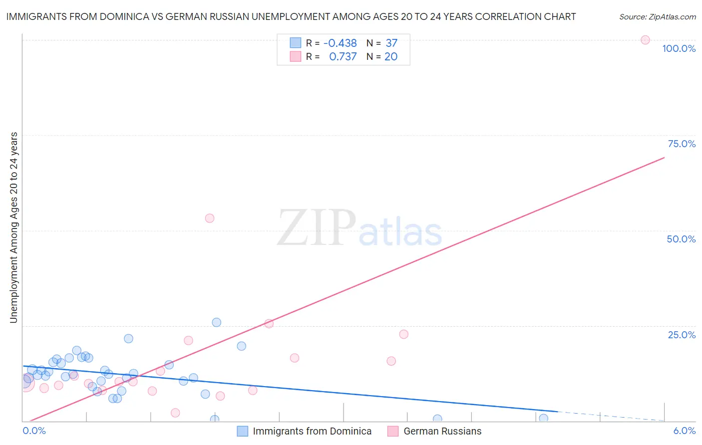 Immigrants from Dominica vs German Russian Unemployment Among Ages 20 to 24 years