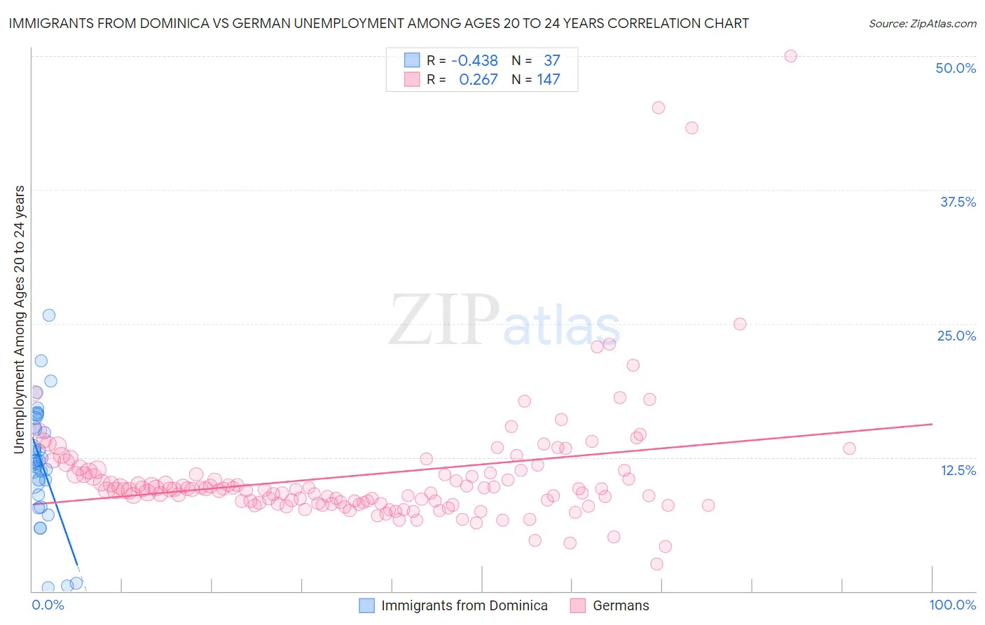 Immigrants from Dominica vs German Unemployment Among Ages 20 to 24 years