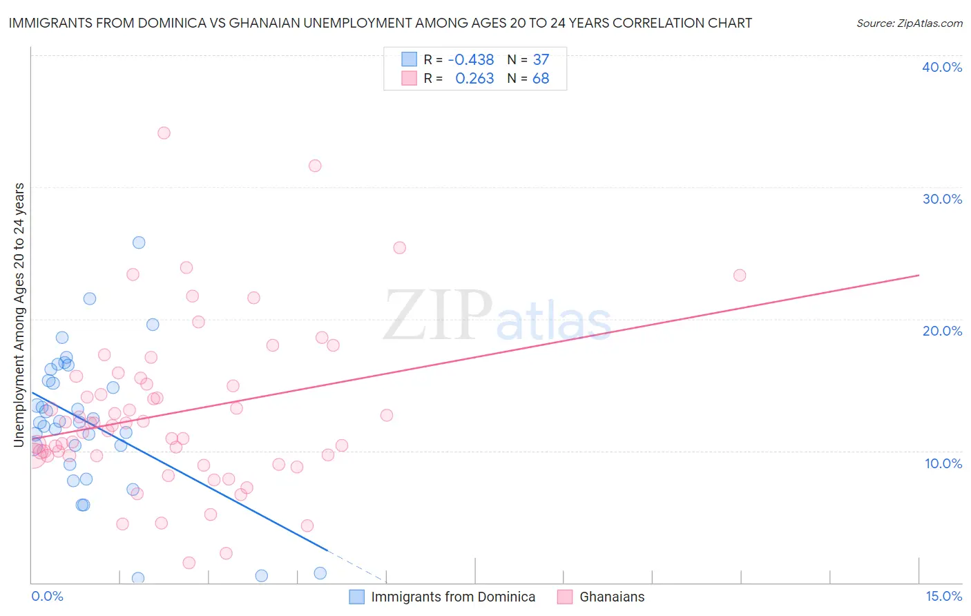 Immigrants from Dominica vs Ghanaian Unemployment Among Ages 20 to 24 years