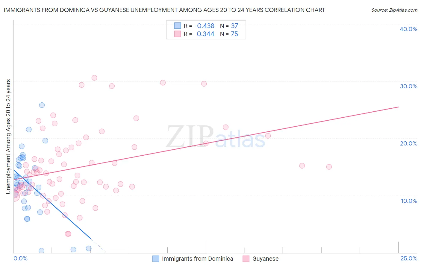 Immigrants from Dominica vs Guyanese Unemployment Among Ages 20 to 24 years
